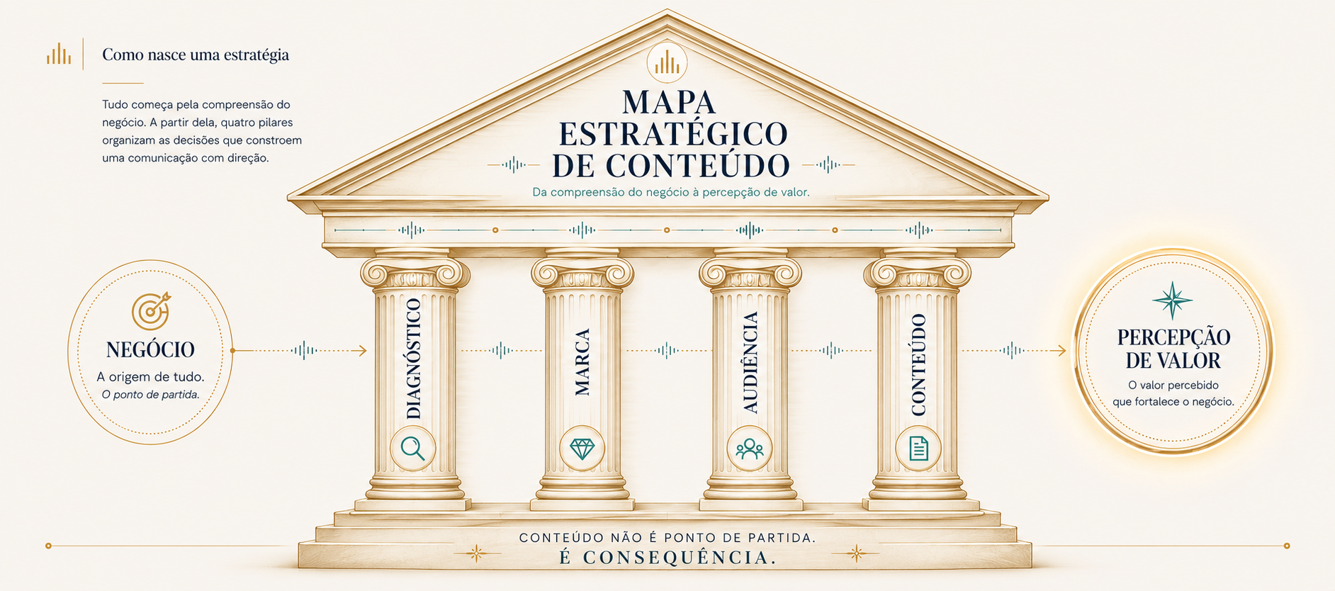 Pilar Diagnóstico da SB Estratégia: análise da comunicação e definição de direcionamento estratégico.
